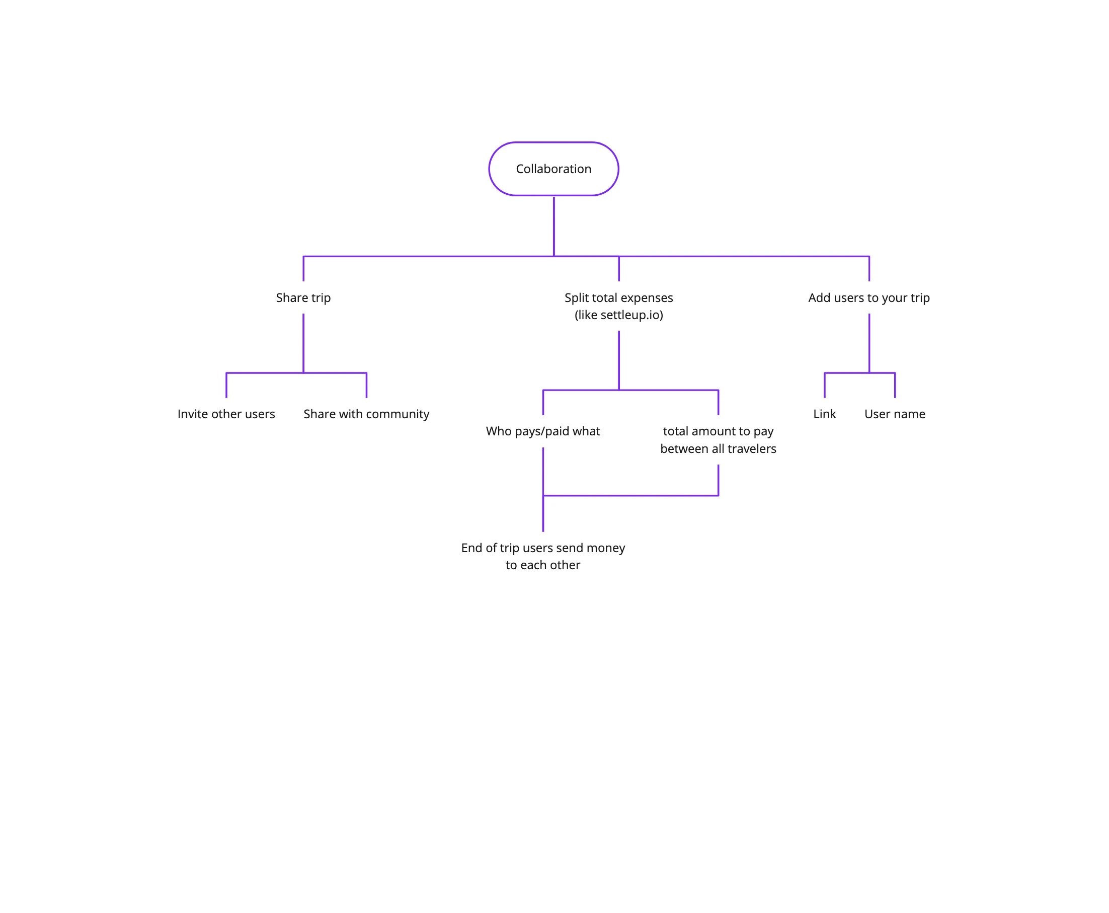 Discovery insight · Collaboration features