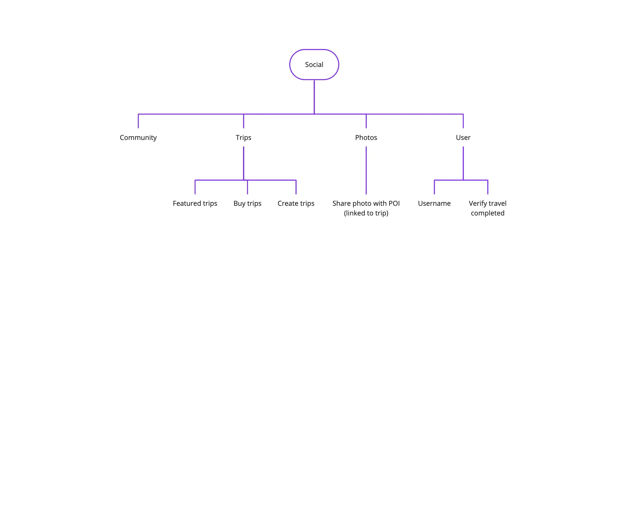 Discovery insight · Social features