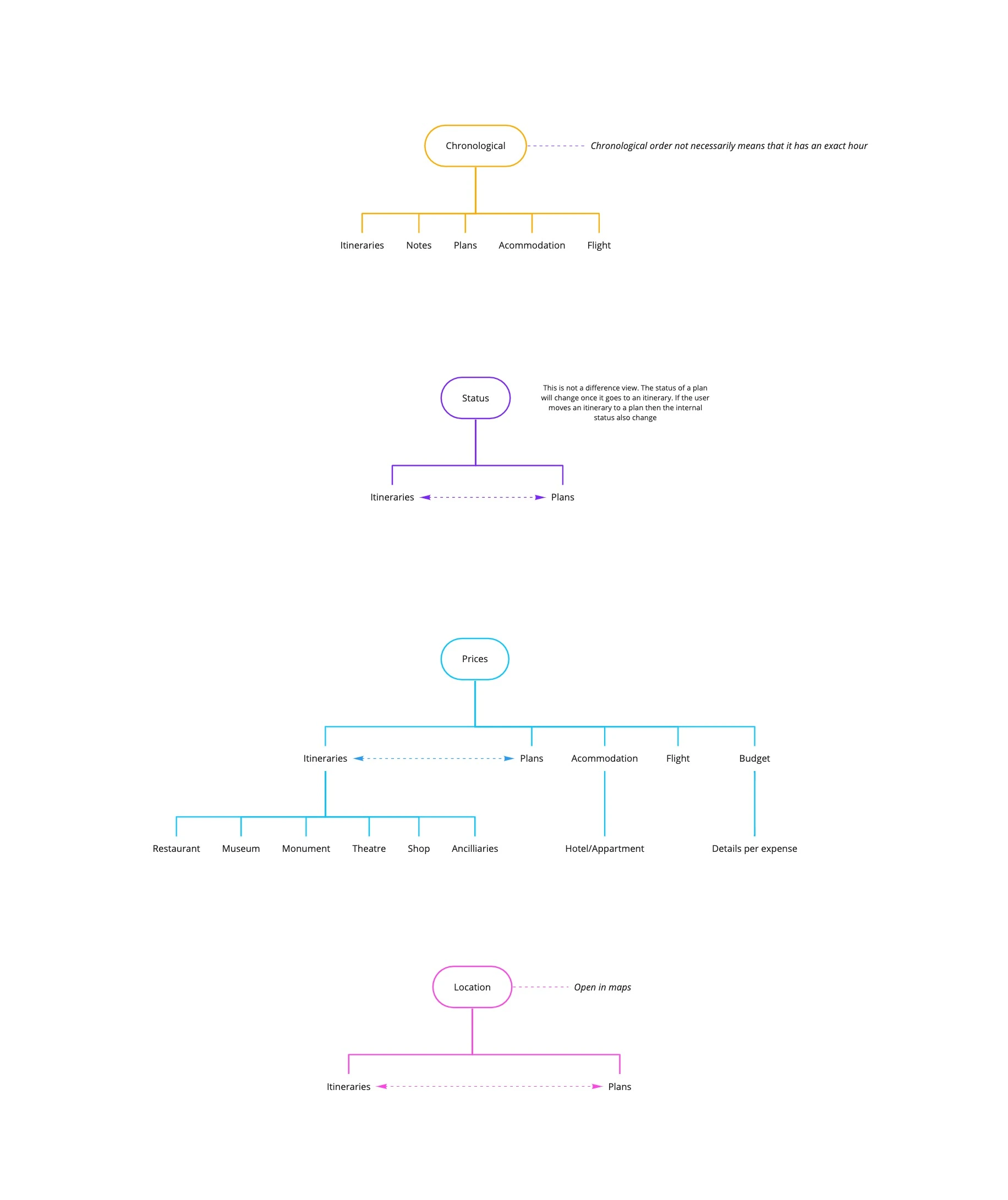 Discovery insight · Trip ordering