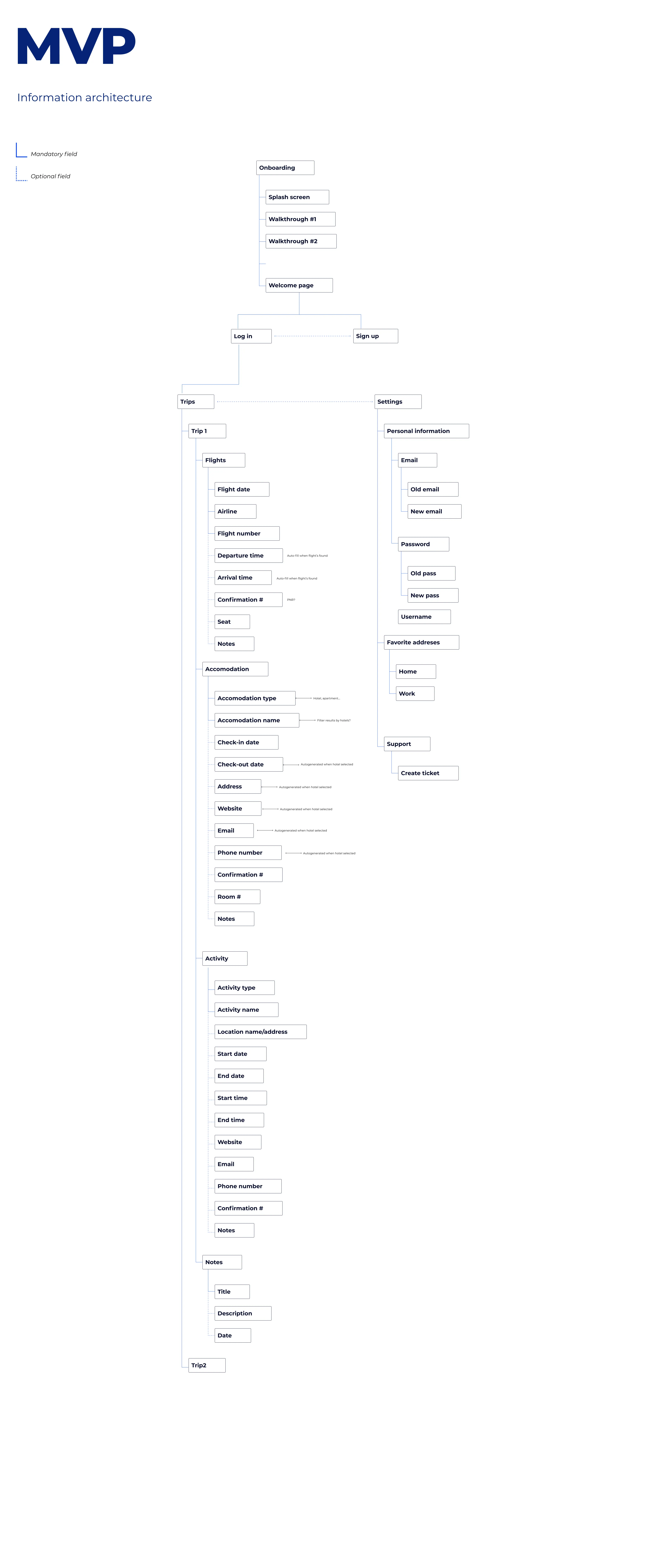 Information architecture overview