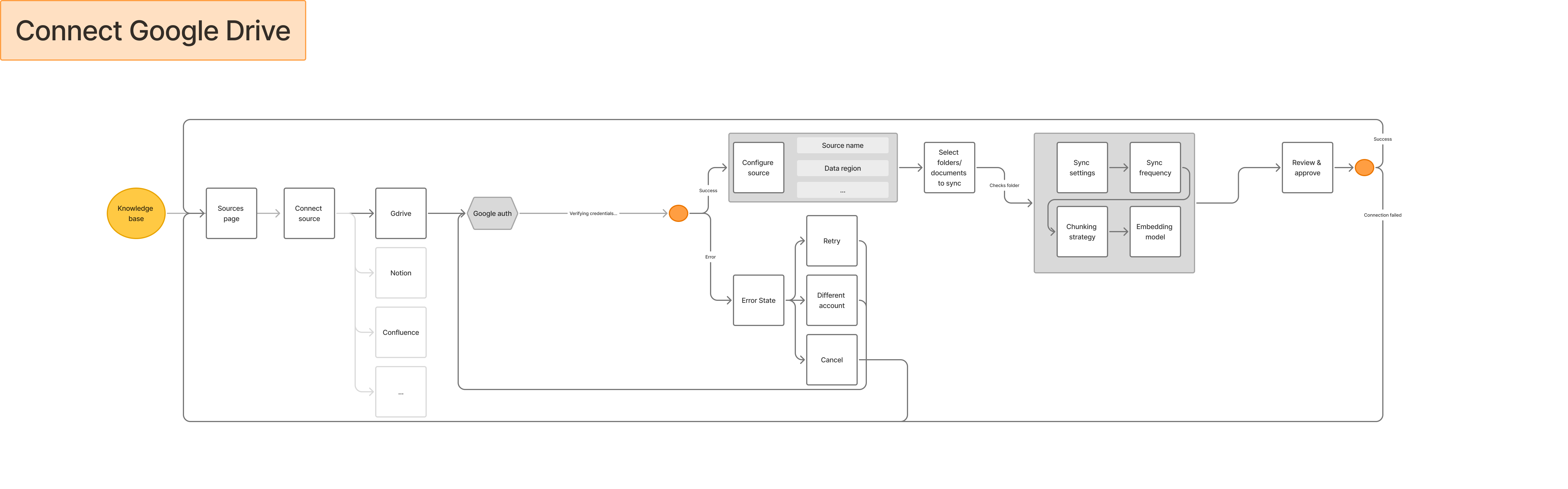 Low-fidelity user flow for connecting Google Drive
