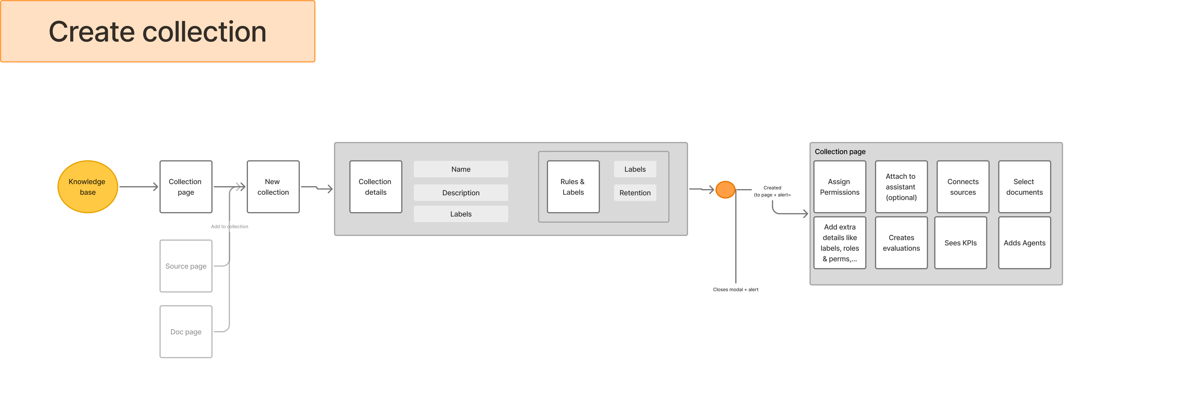Low-fidelity user flow for creating a collection