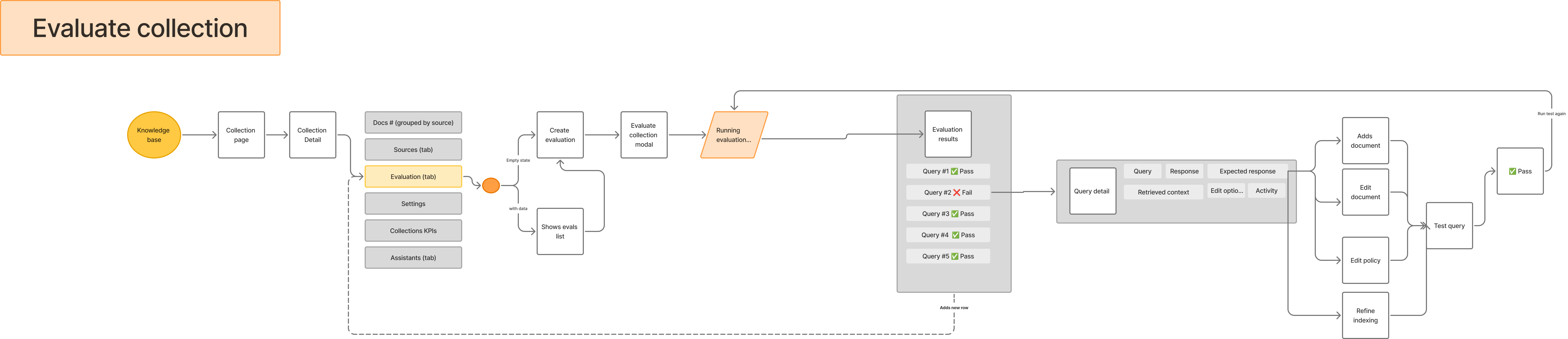 Low-fidelity user flow for evaluating a collection